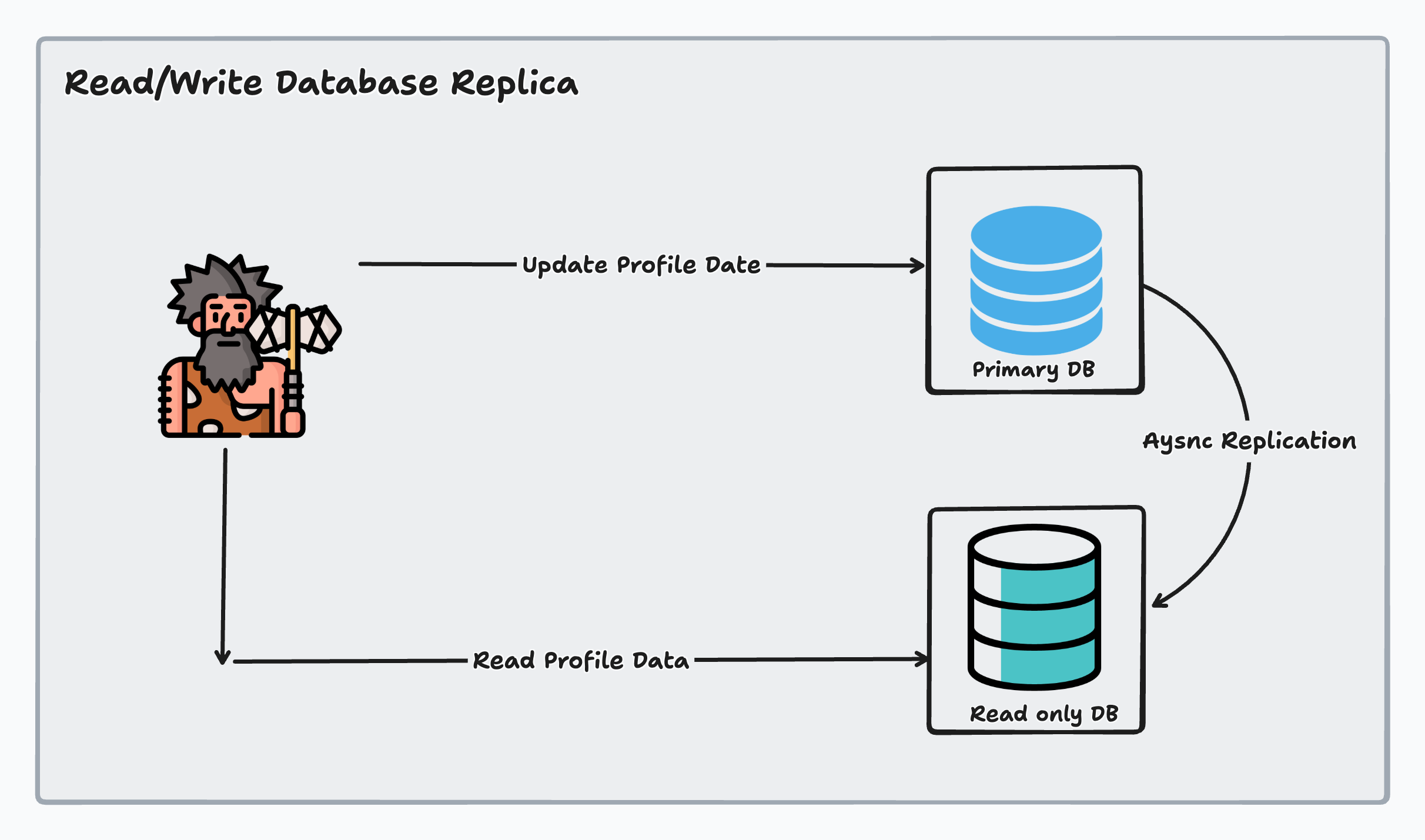 Read Write Database Replica